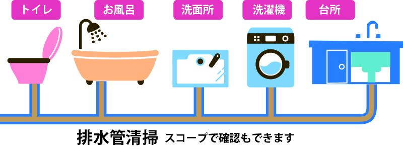 排水管清掃スコープでも確認できます